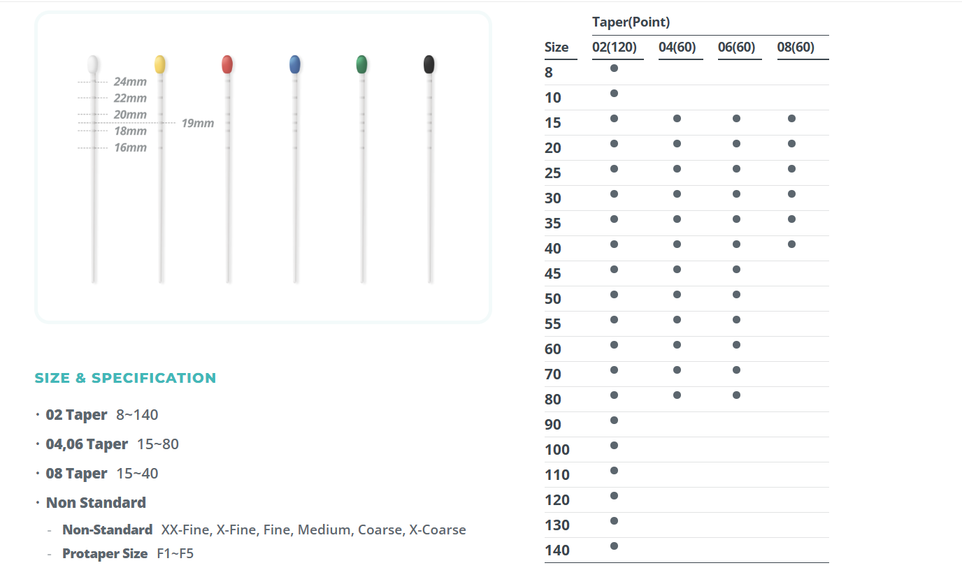 Chart showing size and taper specifications for needles with measurements in TaperPoint.